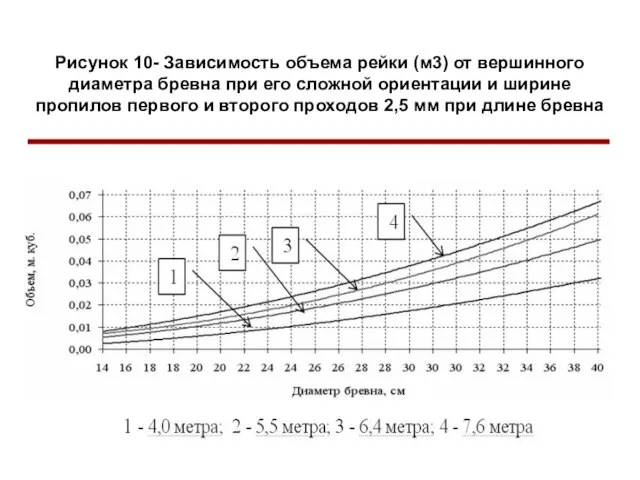 Рисунок 10- Зависимость объема рейки (м3) от вершинного диаметра бревна при его