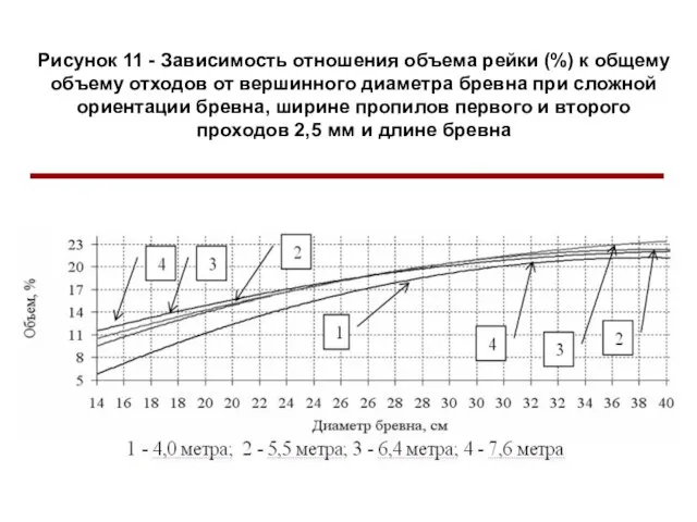 Рисунок 11 - Зависимость отношения объема рейки (%) к общему объему отходов