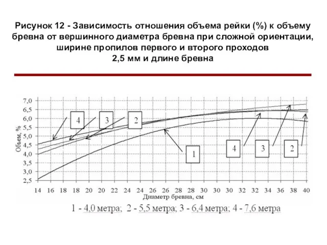 Рисунок 12 - Зависимость отношения объема рейки (%) к объему бревна от