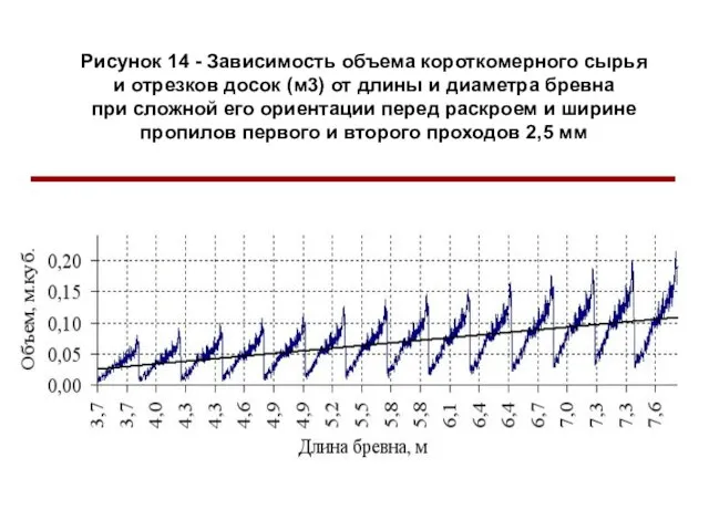 Рисунок 14 - Зависимость объема короткомерного сырья и отрезков досок (м3) от