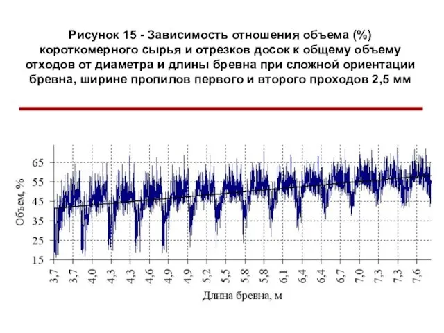 Рисунок 15 - Зависимость отношения объема (%) короткомерного сырья и отрезков досок