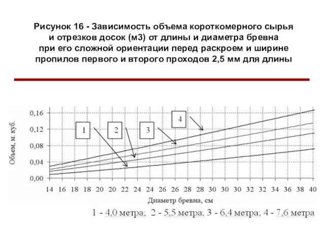 Рисунок 16 - Зависимость объема короткомерного сырья и отрезков досок (м3) от