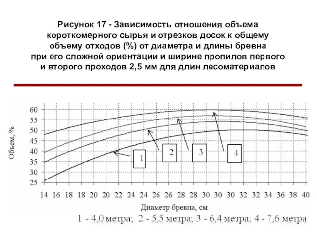 Рисунок 17 - Зависимость отношения объема короткомерного сырья и отрезков досок к