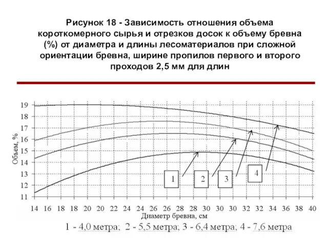 Рисунок 18 - Зависимость отношения объема короткомерного сырья и отрезков досок к