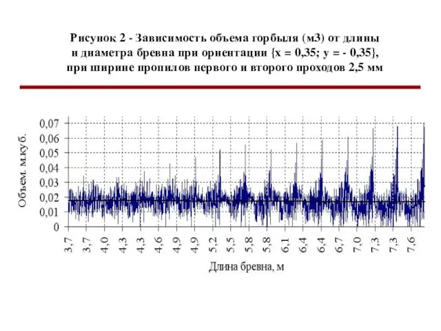 Рисунок 2 - Зависимость объема горбыля (м3) от длины и диаметра бревна