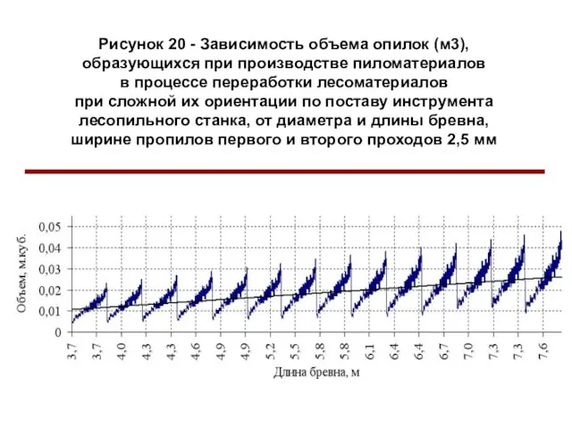 Рисунок 20 - Зависимость объема опилок (м3), образующихся при производстве пиломатериалов в