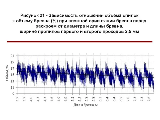 Рисунок 21 - Зависимость отношения объема опилок к объему бревна (%) при