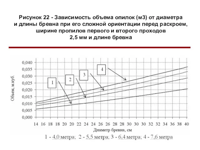 Рисунок 22 - Зависимость объема опилок (м3) от диаметра и длины бревна