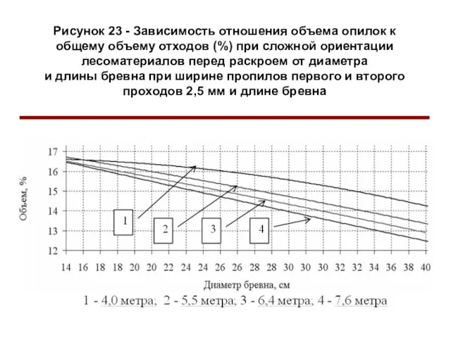 Рисунок 23 - Зависимость отношения объема опилок к общему объему отходов (%)