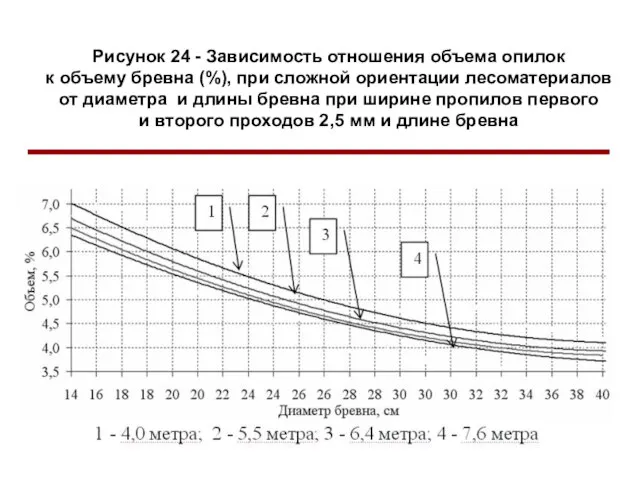 Рисунок 24 - Зависимость отношения объема опилок к объему бревна (%), при