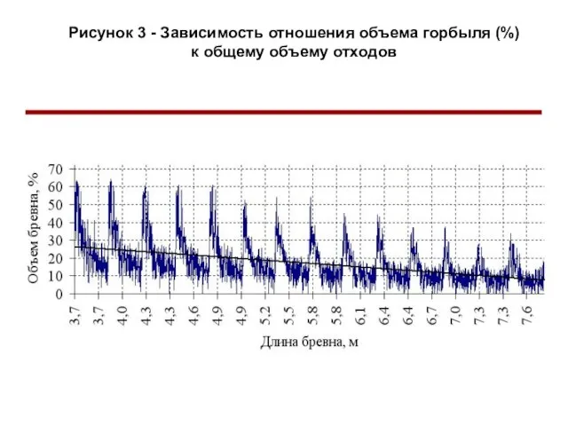 Рисунок 3 - Зависимость отношения объема горбыля (%) к общему объему отходов