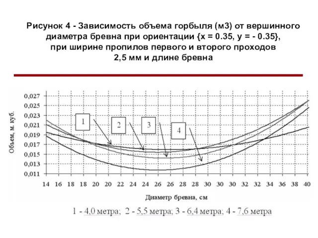 Рисунок 4 - Зависимость объема горбыля (м3) от вершинного диаметра бревна при