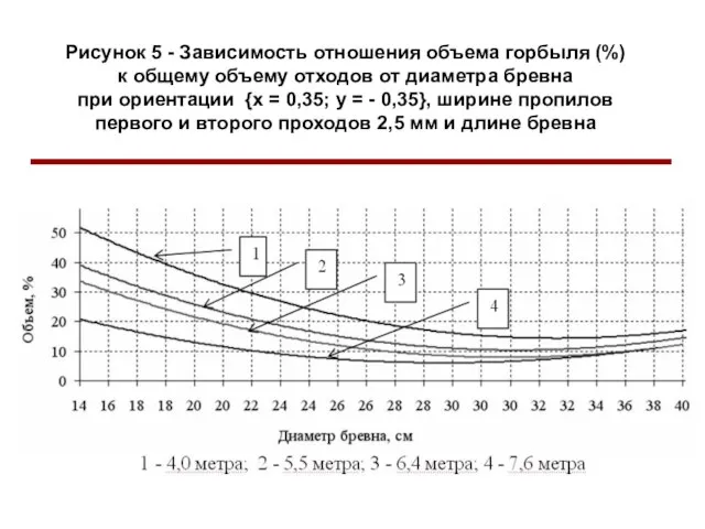 Рисунок 5 - Зависимость отношения объема горбыля (%) к общему объему отходов