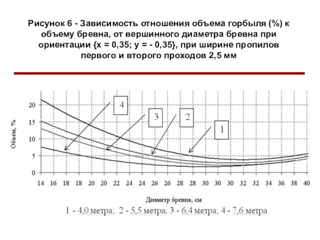 Рисунок 6 - Зависимость отношения объема горбыля (%) к объему бревна, от