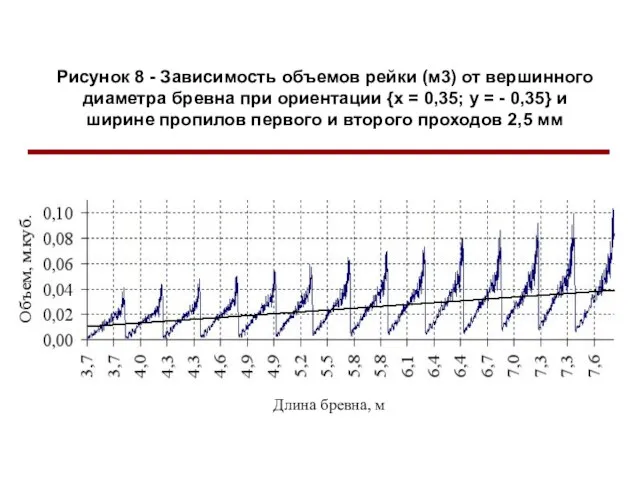 Рисунок 8 - Зависимость объемов рейки (м3) от вершинного диаметра бревна при