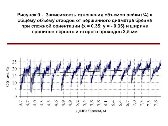 Рисунок 9 - Зависимость отношения объемов рейки (%) к общему объему отходов