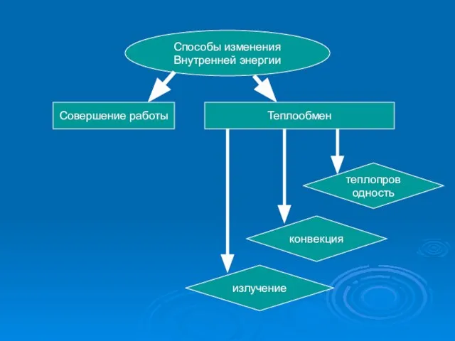 Способы изменения Внутренней энергии Совершение работы Теплообмен теплопроводность конвекция излучение