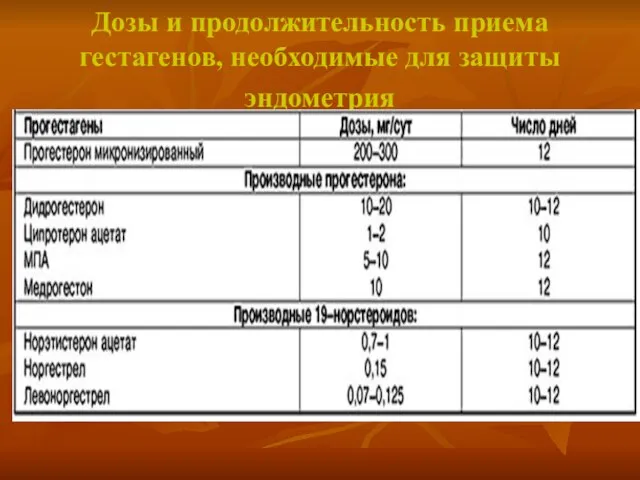 Дозы и продолжительность приема гестагенов, необходимые для защиты эндометрия