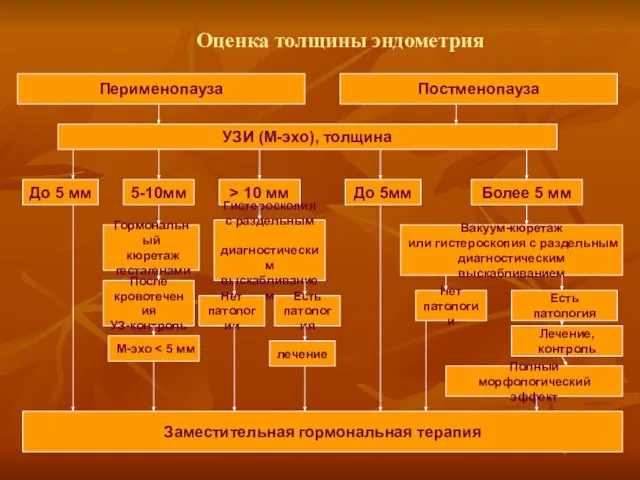 Оценка толщины эндометрия Перименопауза Постменопауза УЗИ (М-эхо), толщина До 5 мм 5-10мм