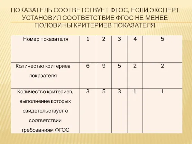 ПОКАЗАТЕЛЬ СООТВЕТСТВУЕТ ФГОС, ЕСЛИ ЭКСПЕРТ УСТАНОВИЛ СООТВЕТСТВИЕ ФГОС НЕ МЕНЕЕ ПОЛОВИНЫ КРИТЕРИЕВ ПОКАЗАТЕЛЯ