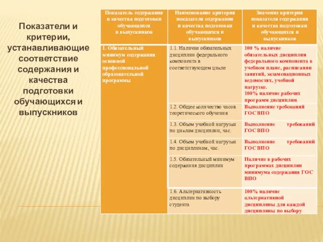 Показатели и критерии, устанавливающие соответствие содержания и качества подготовки обучающихся и выпускников