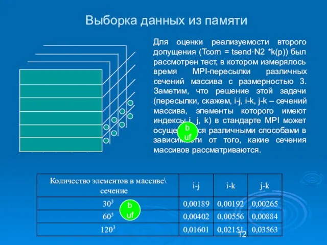 Для оценки реализуемости второго допущения (Tcom = tsend·N2 *k(p)) был рассмотрен тест,