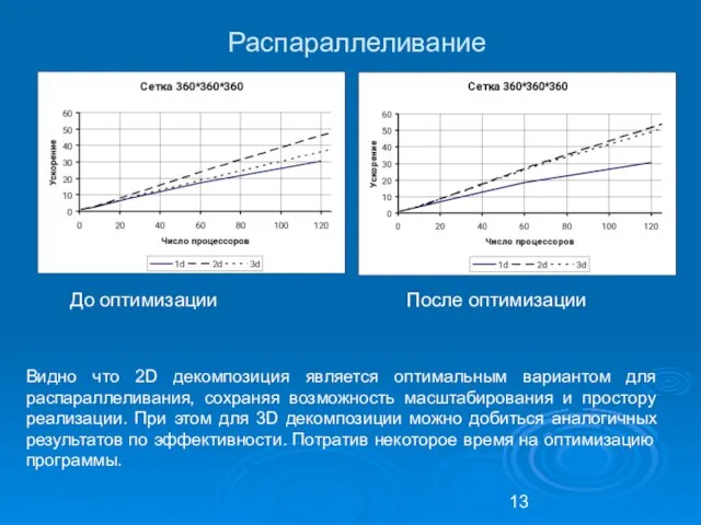 Распараллеливание Видно что 2D декомпозиция является оптимальным вариантом для распараллеливания, сохраняя возможность