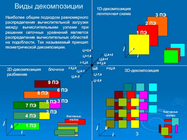 1D-декомпозиция ленточная схема 2D-декомпозиция блочное разбиение 3D-декомпозиция Виды декомпозиции Наиболее общим подходом