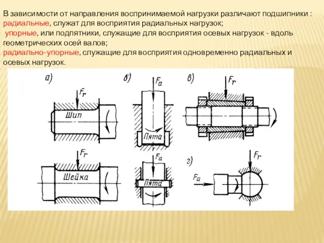 В зависимости от направления воспринимаемой нагрузки различают подшипники : радиальные, служат для