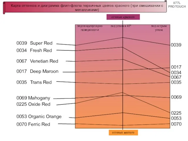 Карта оттенков и диаграмма флип-флопа первичных цветов красного (при смешивании с металликами)