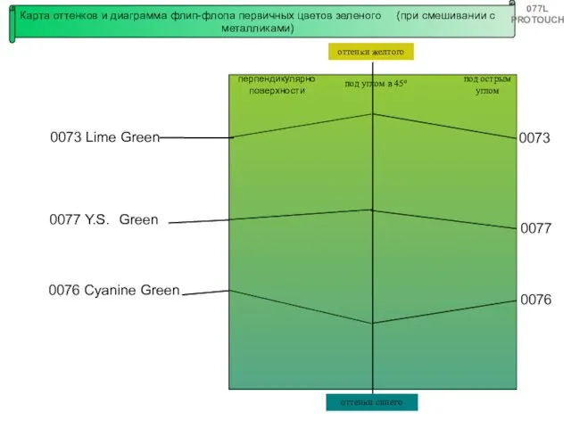 Карта оттенков и диаграмма флип-флопа первичных цветов зеленого (при смешивании с металликами)