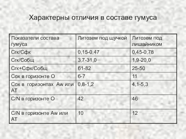 Характерны отличия в составе гумуса