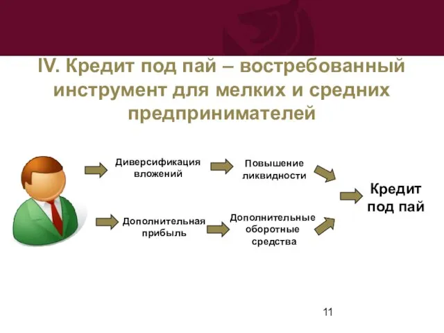 IV. Кредит под пай – востребованный инструмент для мелких и средних предпринимателей