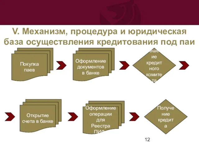 V. Механизм, процедура и юридическая база осуществления кредитования под паи Оформление документов