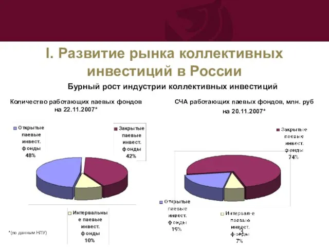 I. Развитие рынка коллективных инвестиций в России Бурный рост индустрии коллективных инвестиций