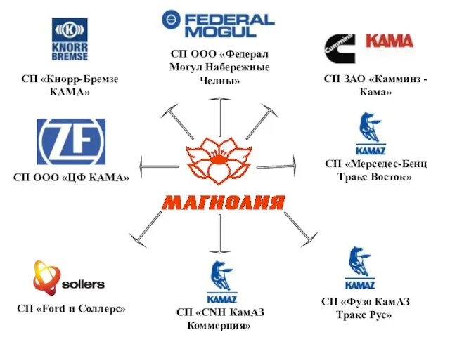 СП ЗАО «Камминз - Кама» СП «Кнорр-Бремзе КАМА» СП ООО «Федерал Могул