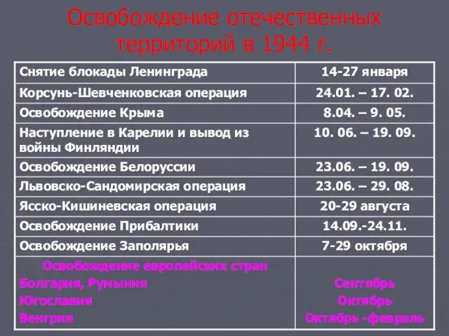 Освобождение отечественных территорий в 1944 г.