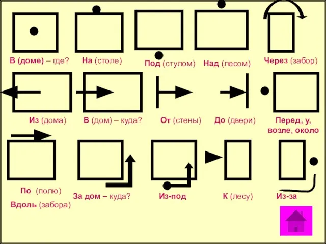 В (доме) – где? На (столе) Под (стулом) Над (лесом) Из (дома)