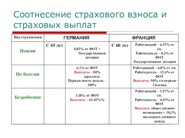 Соотнесение страхового взноса и страховых выплат