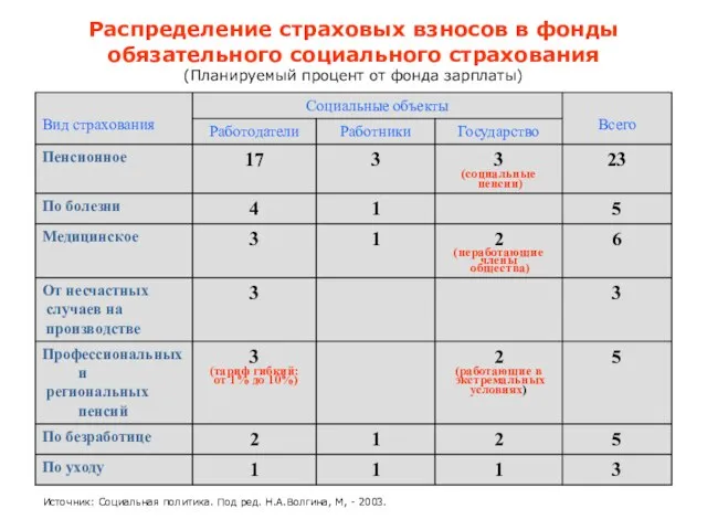 Распределение страховых взносов в фонды обязательного социального страхования (Планируемый процент от фонда