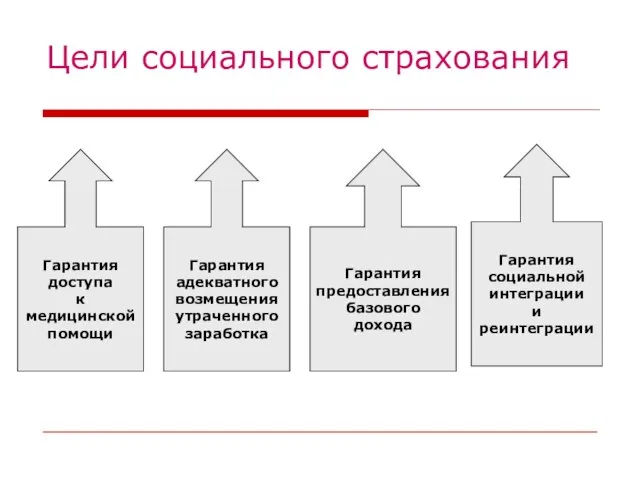 Цели социального страхования Гарантия доступа к медицинской помощи Гарантия адекватного возмещения утраченного