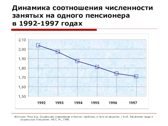 Динамика соотношения численности занятых на одного пенсионера в 1992-1997 годах Источник: Роик