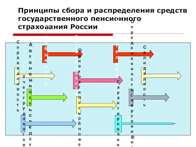 Принципы сбора и распределения средств государственного пенсионного страхования России Всеобщность Обязательность Справедливость