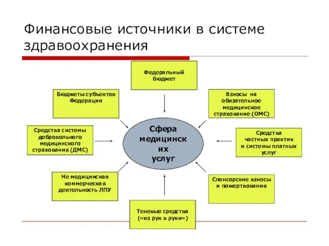 Финансовые источники в системе здравоохранения