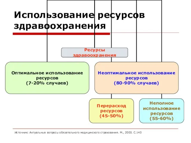 Использование ресурсов здравоохранения Источник: Актуальные вопросы обязательного медицинского страхования. М., 2000. С.140