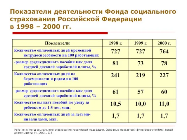 Показатели деятельности Фонда социального страхования Российской Федерации в 1998 – 2000 гг.