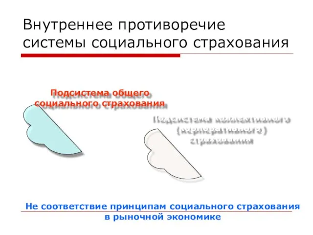 Внутреннее противоречие системы социального страхования Подсистема общего социального страхования Подсистема коллективного (корпоративного)