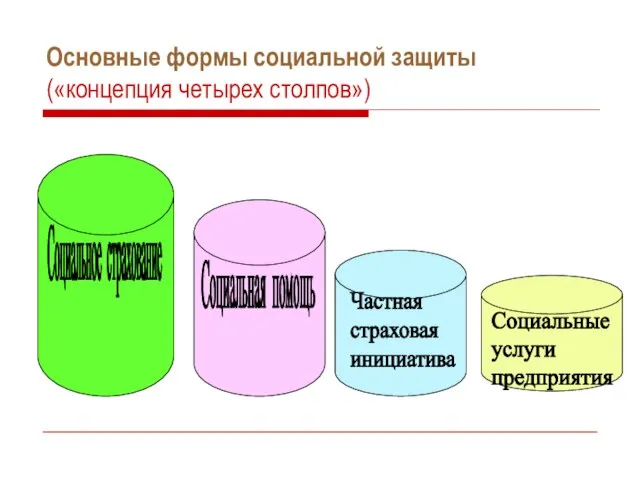 Основные формы социальной защиты («концепция четырех столпов») Социальное страхование Социальная помощь Частная