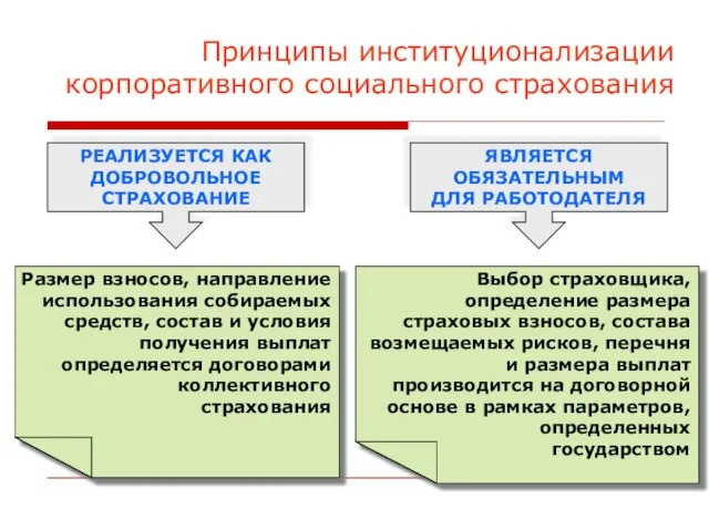 Принципы институционализации корпоративного социального страхования РЕАЛИЗУЕТСЯ КАК ДОБРОВОЛЬНОЕ СТРАХОВАНИЕ ЯВЛЯЕТСЯ ОБЯЗАТЕЛЬНЫМ ДЛЯ