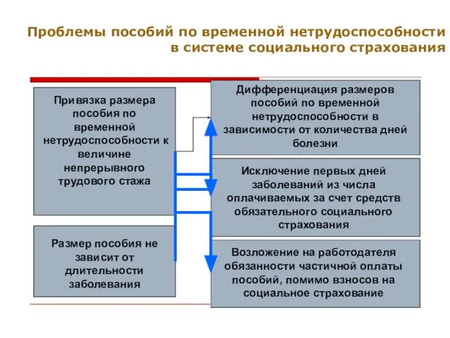 Проблемы пособий по временной нетрудоспособности в системе социального страхования Привязка размера пособия